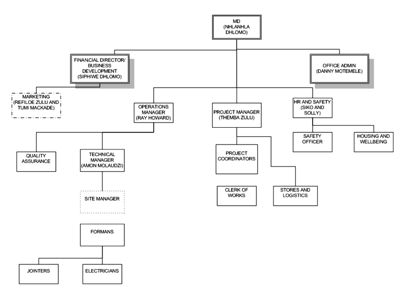 Sopityo Civil Engineering  Organogram